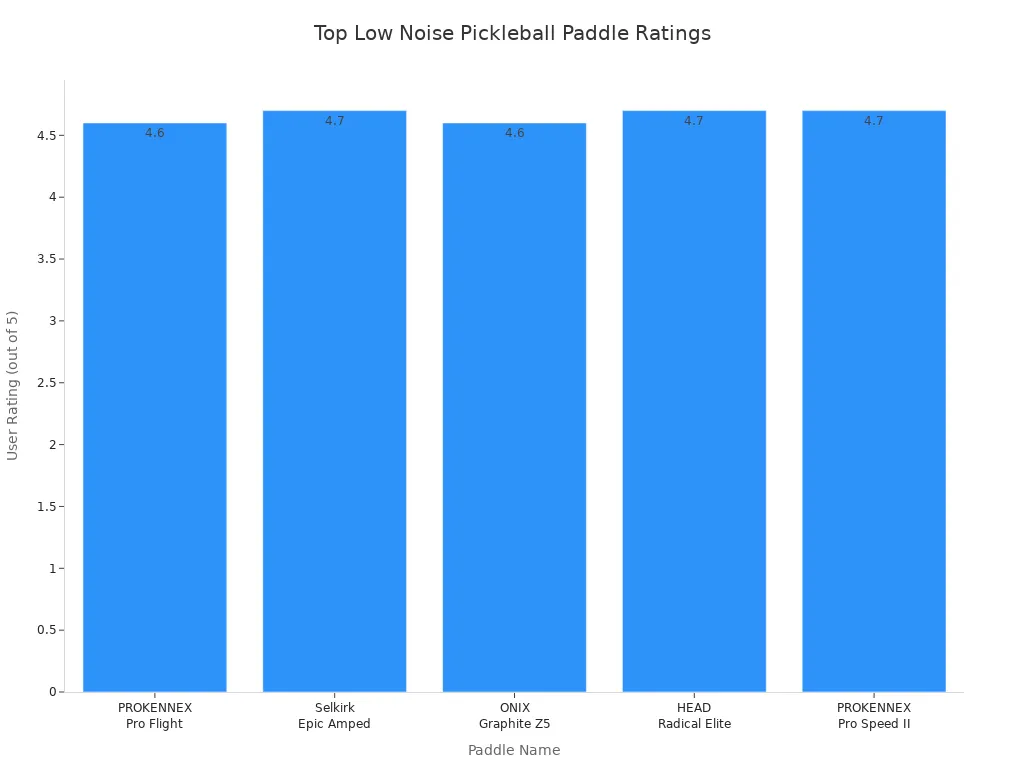 Bar chart comparing user ratings of low noise pickleball paddles