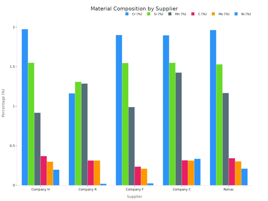 A bar chart showing the percentage composition of various elements (Cr, Si, Mn, C, Mo, Ni) for different suppliers of Caterpillar bucket teeth materials.