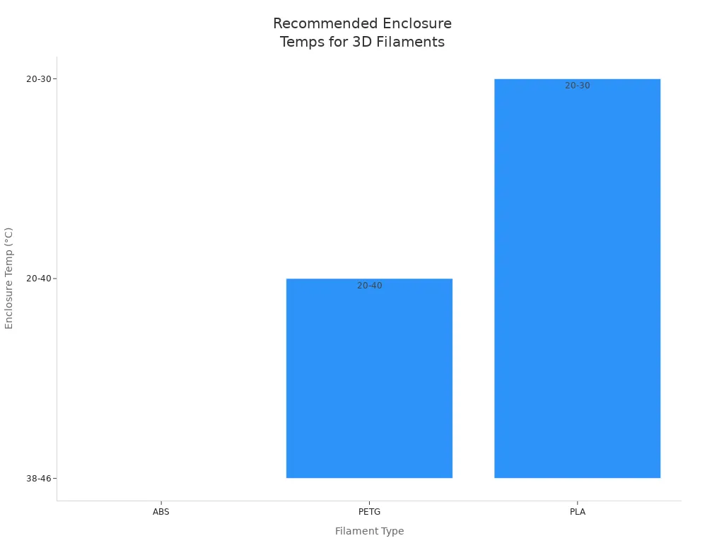 Bar chart showing recommended enclosure temperature ranges for ABS, PETG, and PLA filaments