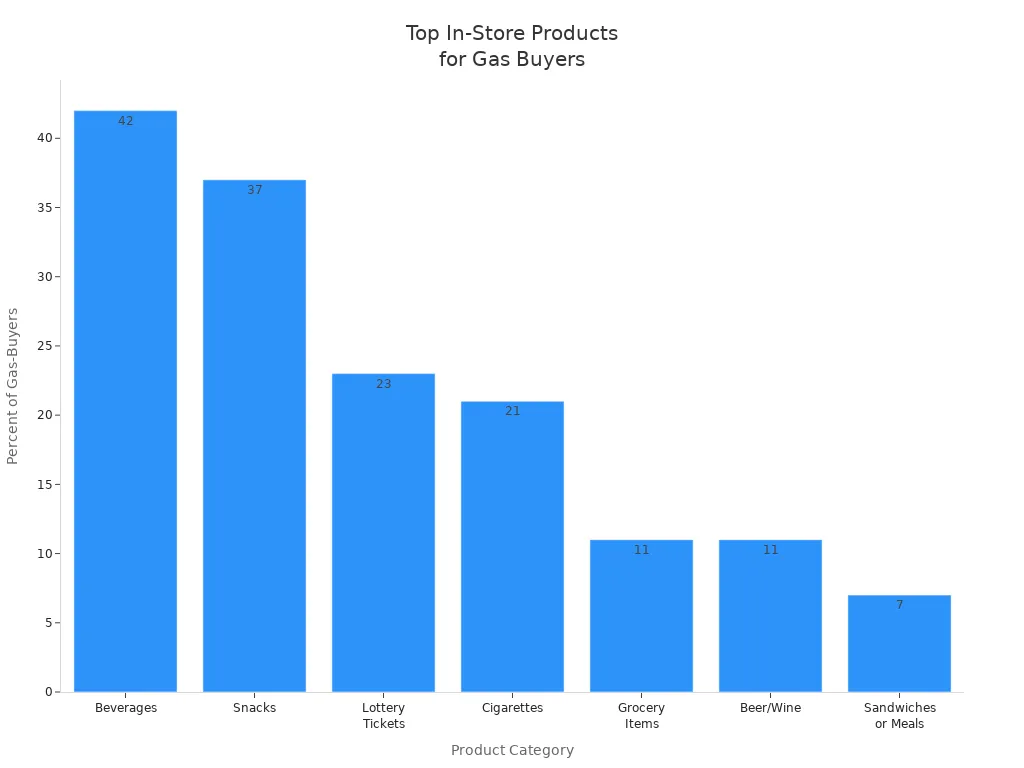 Bar chart showing most common in-store products purchased by gas-buying customers