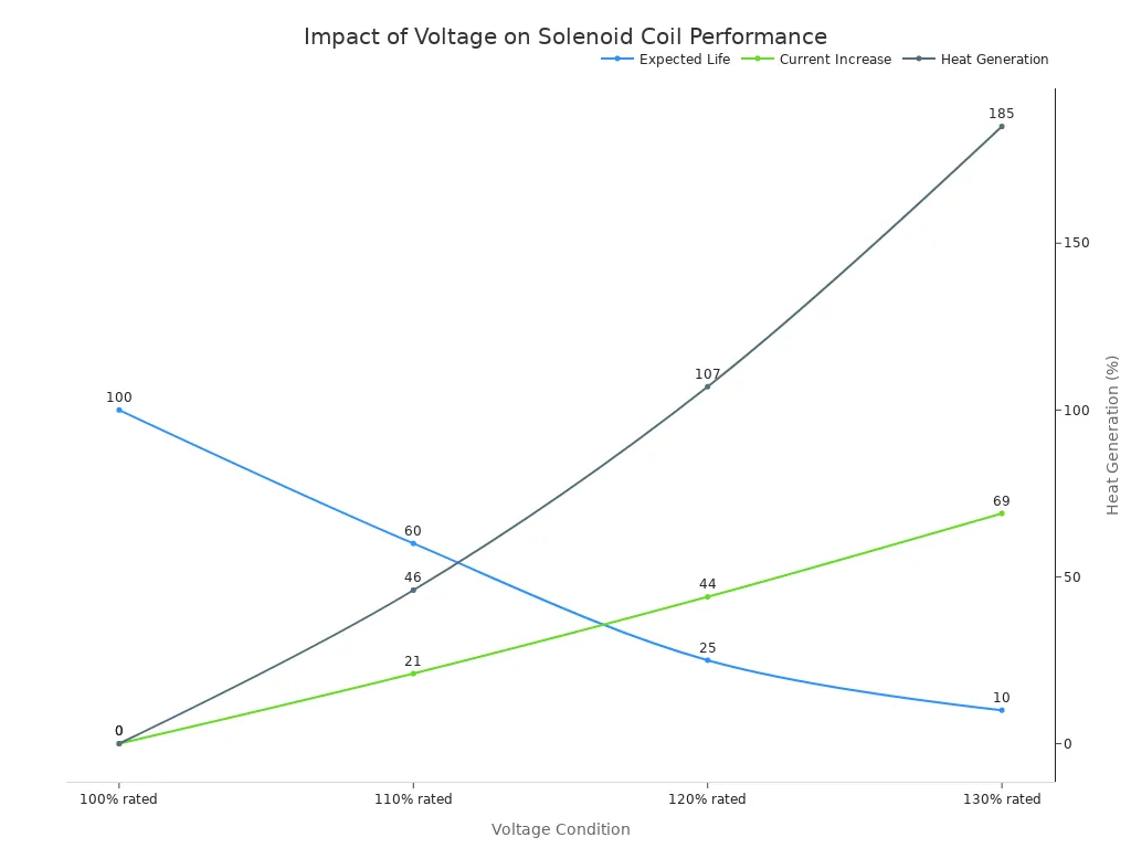 A line chart showing the impact of increasing voltage conditions on solenoid coil's expected life, current increase, and heat generation. As voltage increases, expected life decreases significantly, while current increase and heat generation rise sharply.