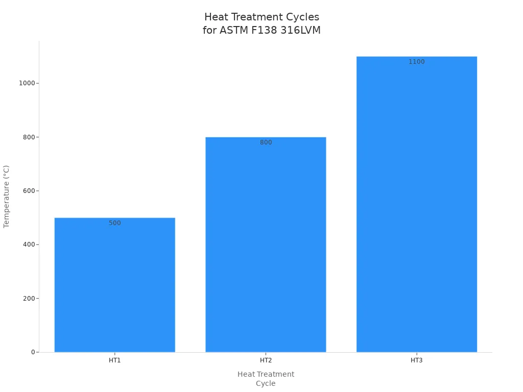 Bar chart showing heat treatment temperatures for ASTM F138 316LVM stainless steel