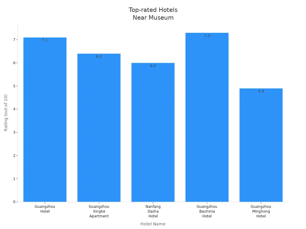 Bar chart comparing ratings of hotels near the museum