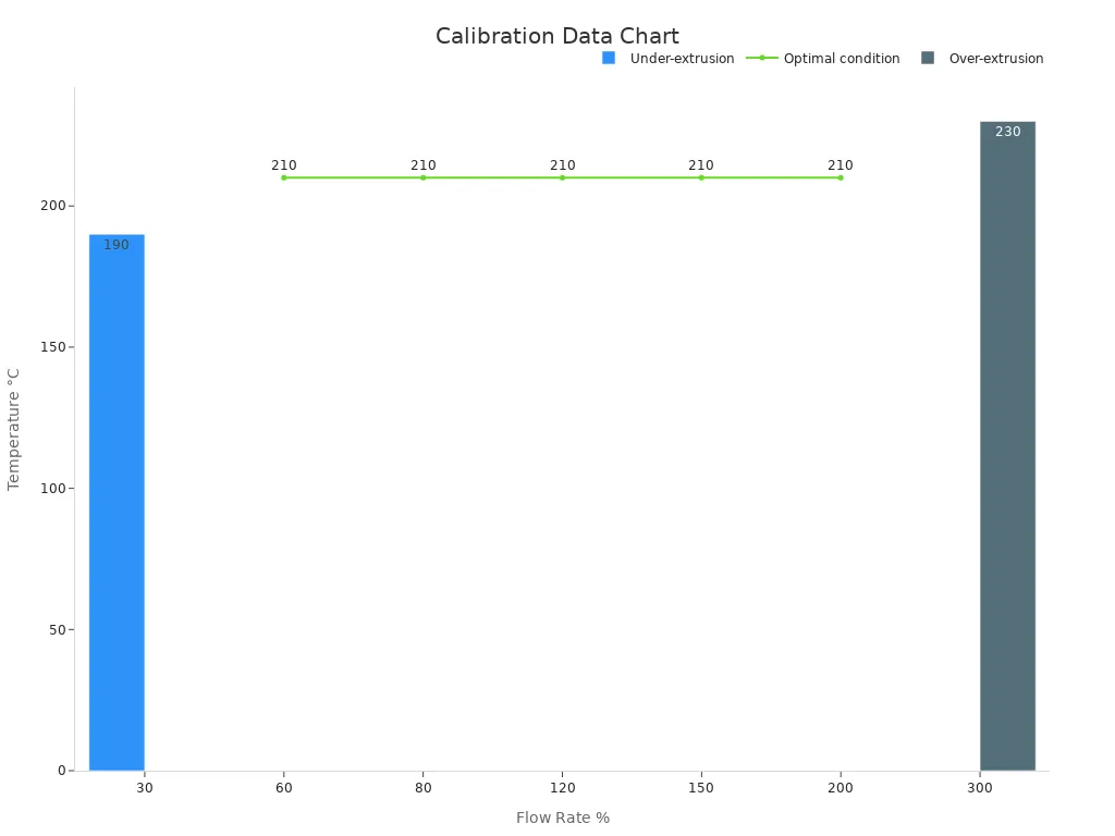 Chart showing calibration data for flow rate vs temperature by extrusion condition