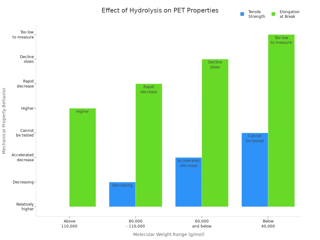 Bar chart showing how tensile strength and elongation at break of PET change across molecular weight ranges due to hydrolysis