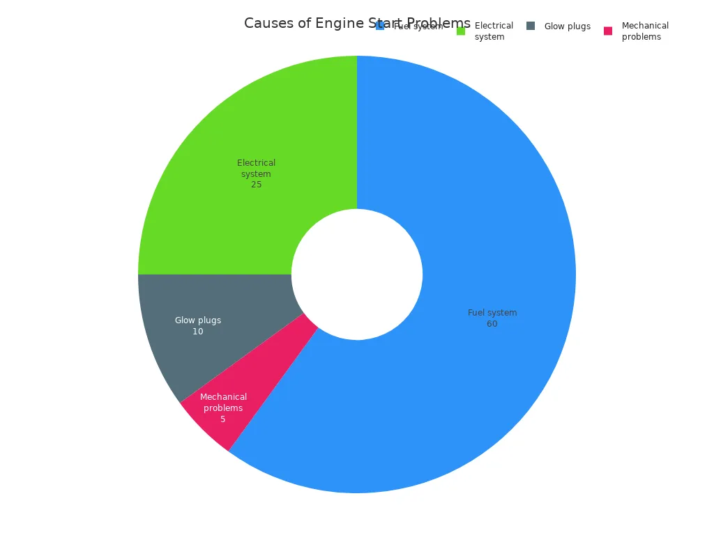 Pie chart showing leading causes of engine starting problems in compact tractors