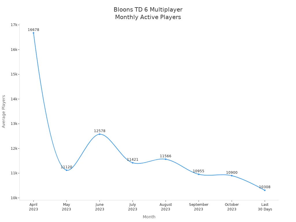 Line chart showing Bloons TD 6 monthly average multiplayer players from April 2023 to the last 30 days