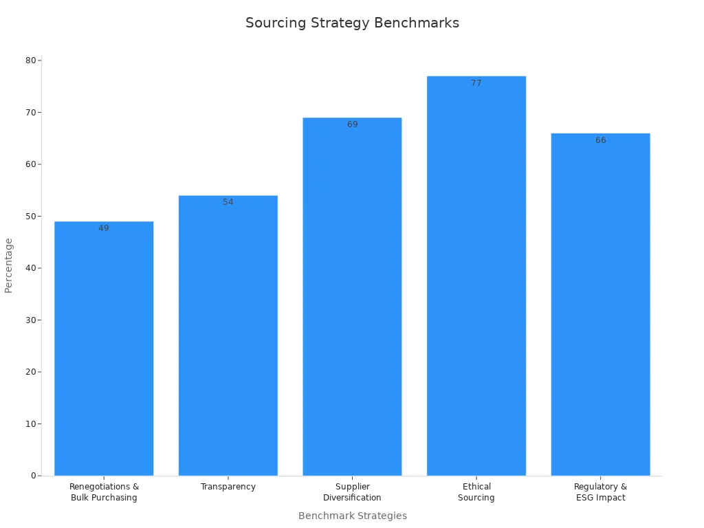 Bar chart showing supplier sourcing strategy benchmarks by percentage
