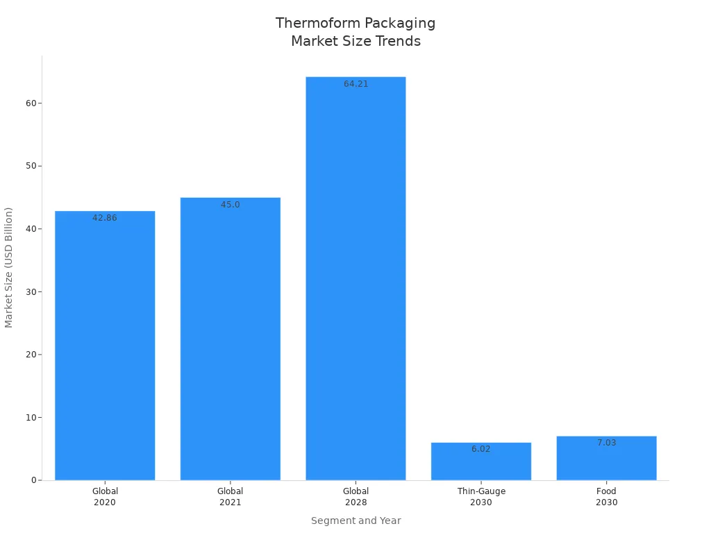 Bar chart showing global, thin-gauge, and food segment thermoform packaging market sizes from 2020 to 2030