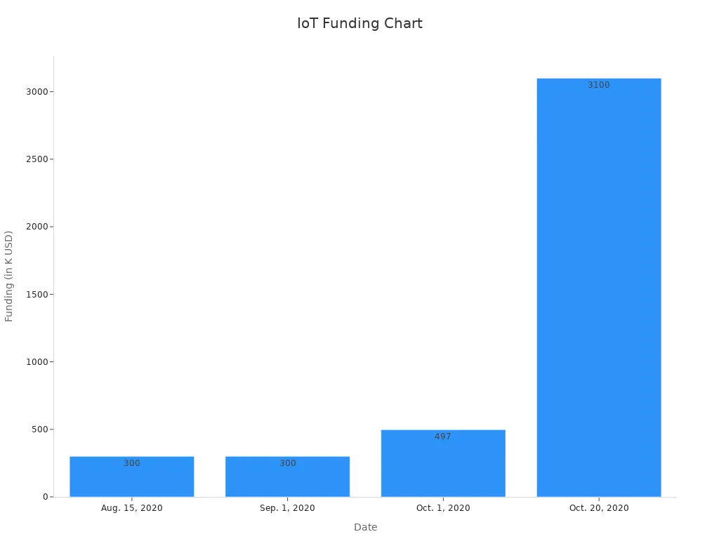 Bar chart showing funding amounts over time