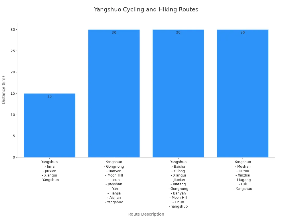 Bar chart comparing distances of popular cycling and hiking routes in Yangshuo