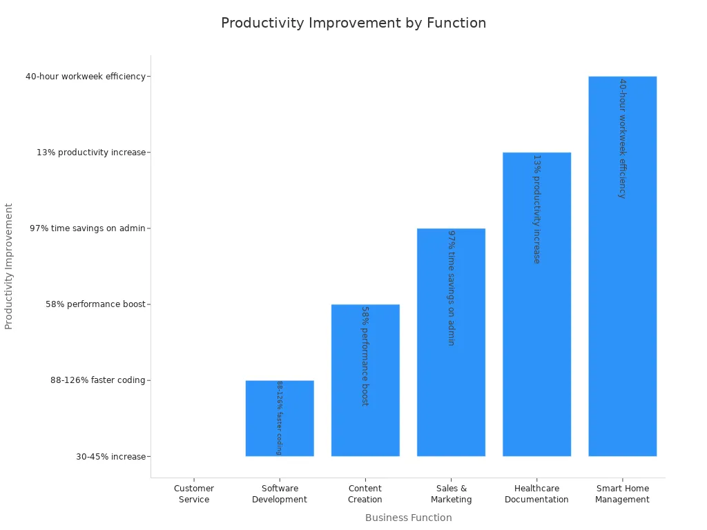 Bar chart comparing productivity improvement metrics across business functions