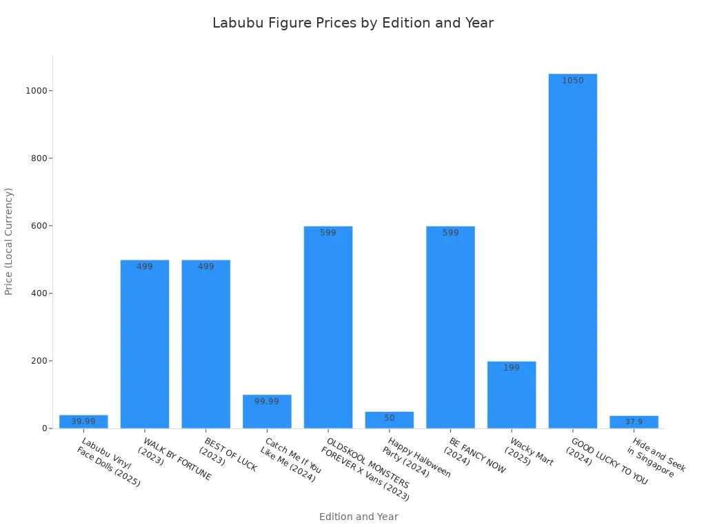 Bar chart comparing Labubu figure prices by edition and year of release