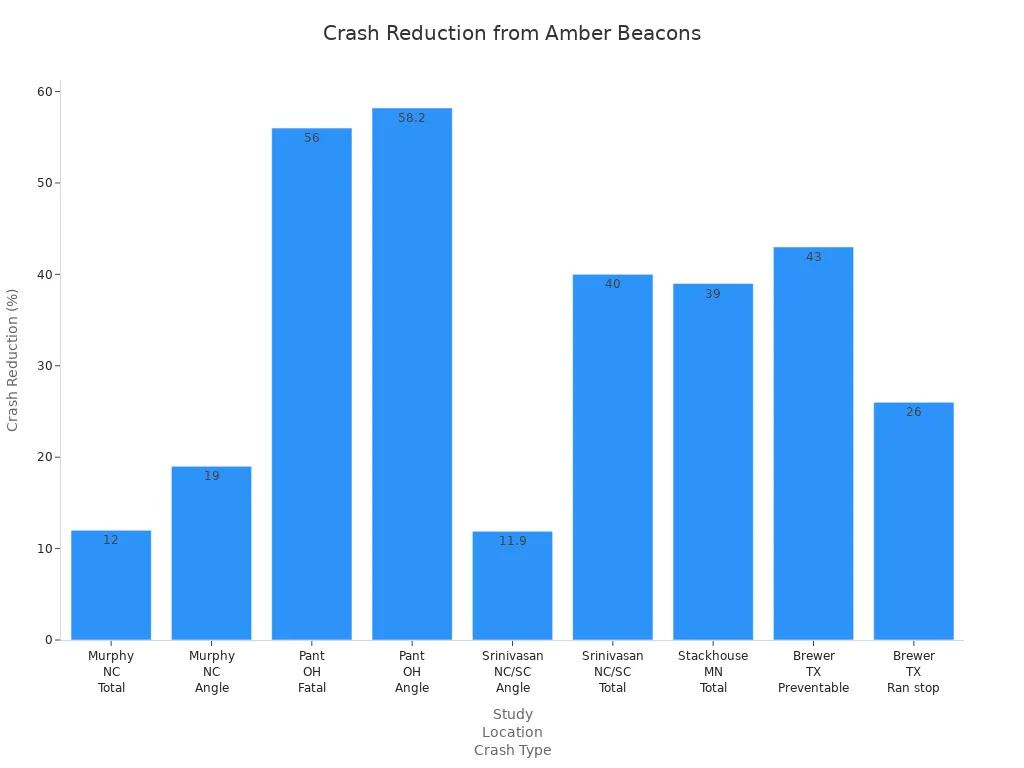 Bar chart showing crash reduction percentages for various studies and crash types using amber beacon lights