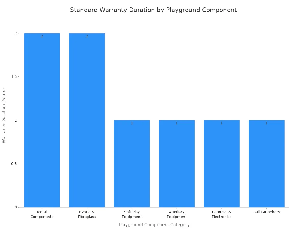 Standard Warranty Durations in Years for Playground Component Categories