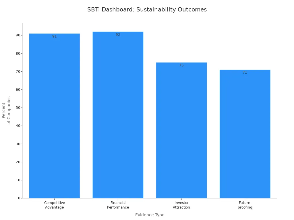 Bar chart showing four SBTi dashboard sustainability outcomes by evidence type