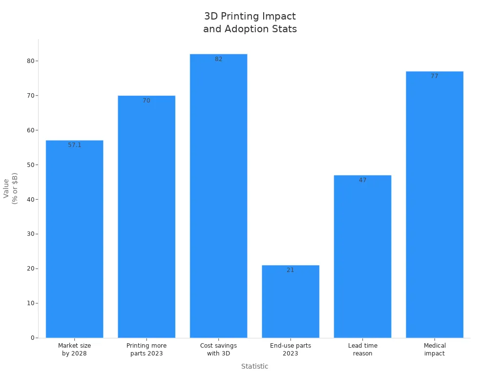 Bar chart showing key statistics on 3D printing impact and adoption