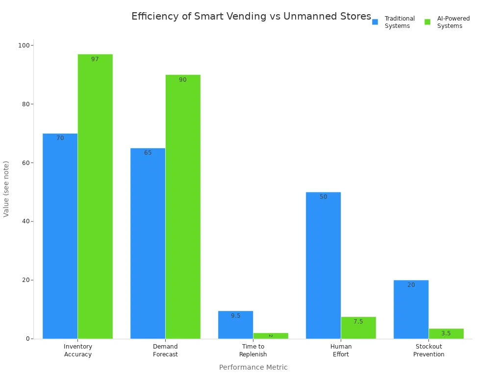 Grouped bar chart comparing traditional and AI-powered systems across five performance metrics