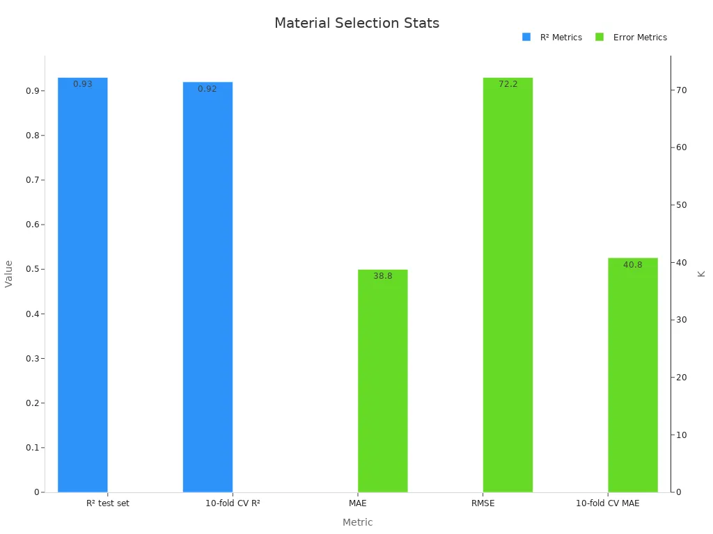 Bar chart comparing R&sup2; and error metrics used in material selection