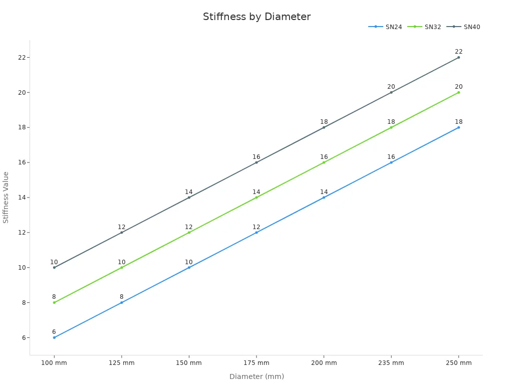 Line chart showing ring stiffness measurements over different diameters