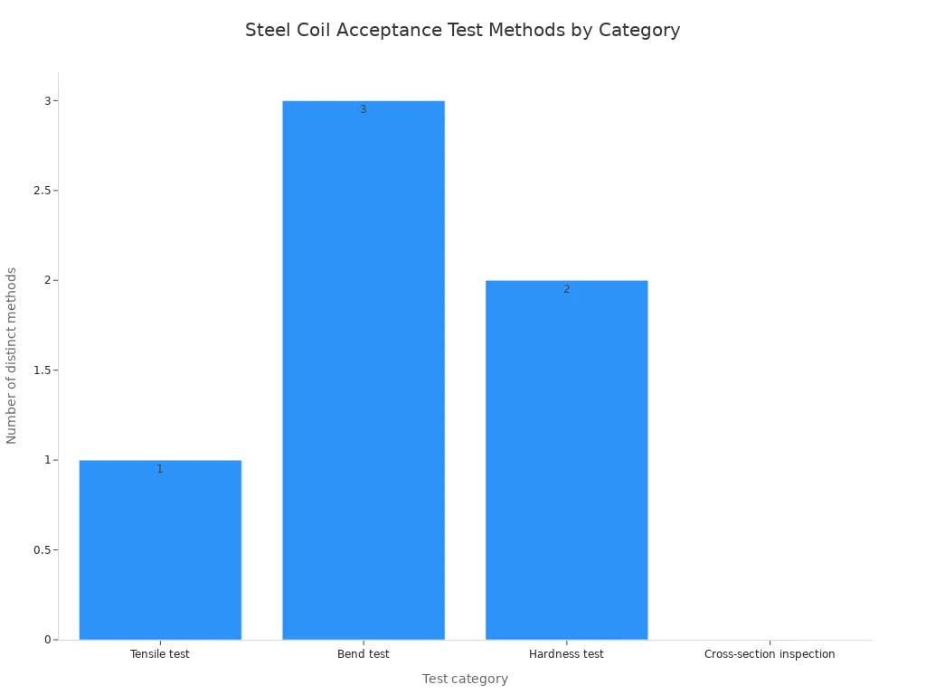 Bar chart showing the number of distinct test methods per category for steel coil acceptance, with cross-section inspection at zero.