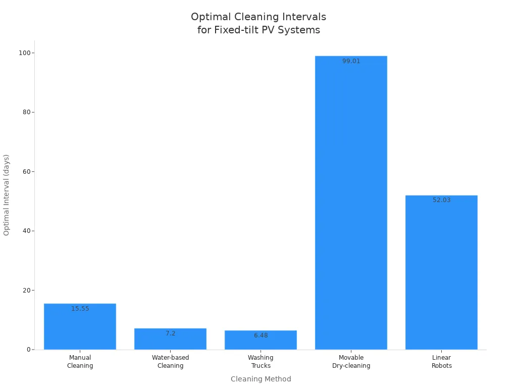 Bar chart comparing optimal cleaning intervals in days for different cleaning methods on fixed-tilt solar PV systems.