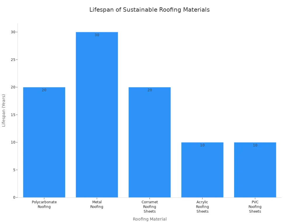 Bar chart comparing the lifespan of roofing materials