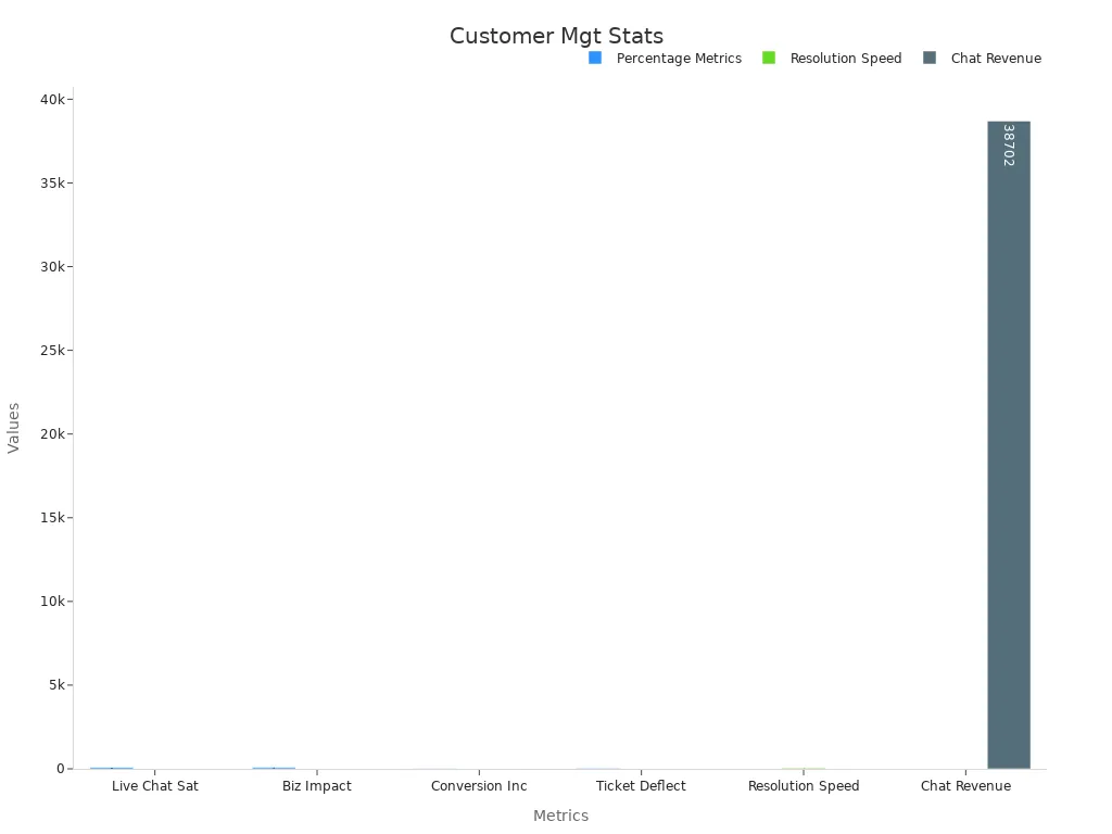 Bar chart showing CRM live chat impacts