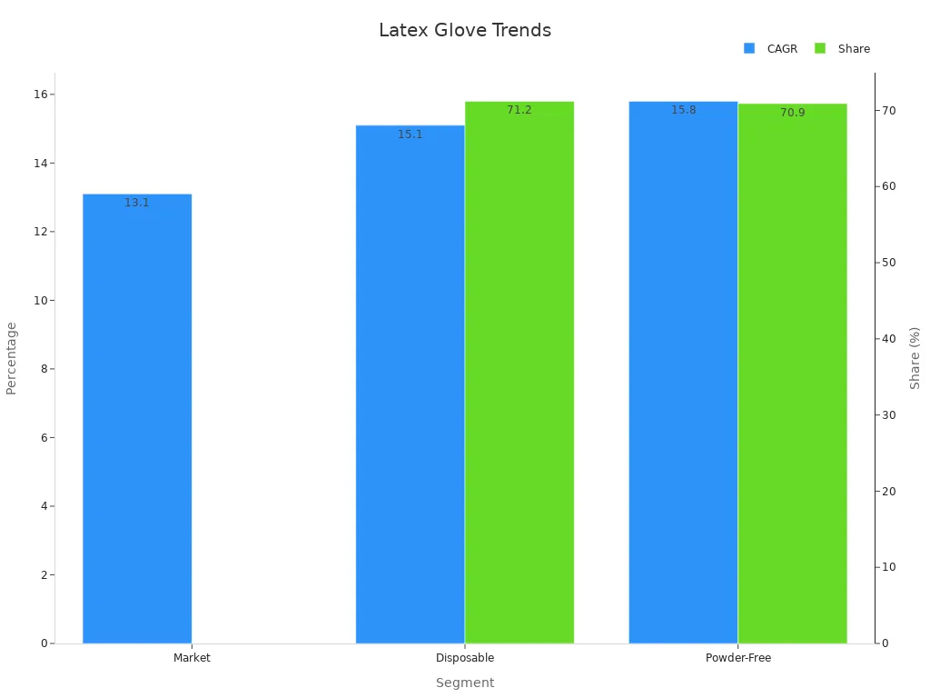Bar chart comparing CAGR and share percentages in latex glove market