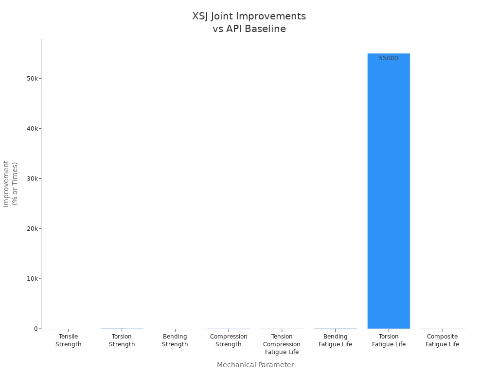 Bar chart showing XSJ joint improvements over API baseline across eight mechanical parameters