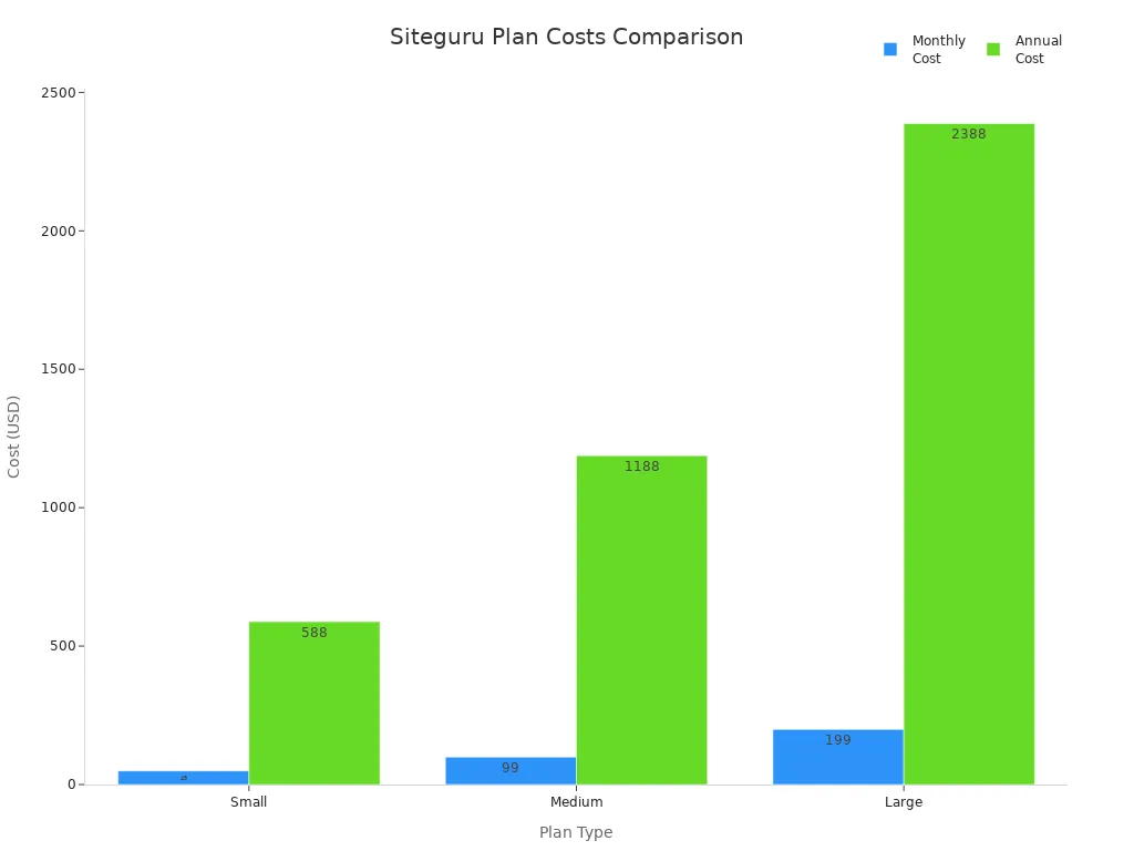 Bar chart comparing monthly and annual costs for Siteguru plans