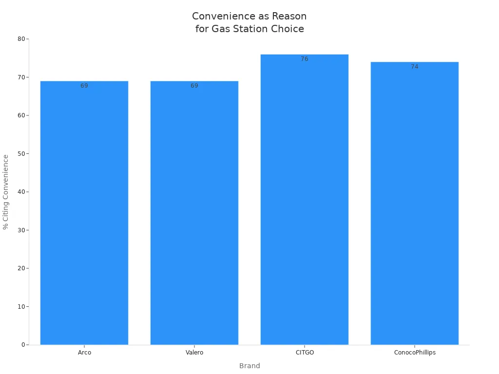 Bar chart comparing the percentage of consumers citing convenience as a reason for visiting different gasoline brands.