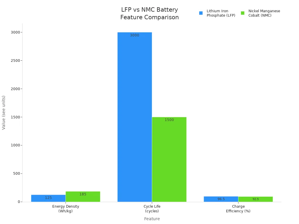 Grouped bar chart comparing energy density, cycle life, and charge efficiency of LFP and NMC lithium batteries