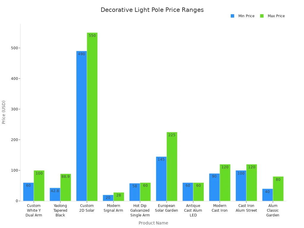 Bar chart comparing min and max prices of decorative light poles by product