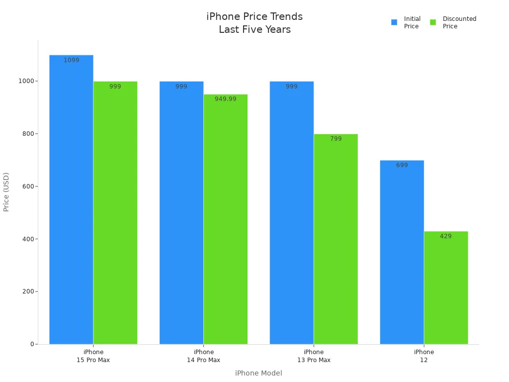 Bar chart comparing initial and discounted prices of iPhone models over five years