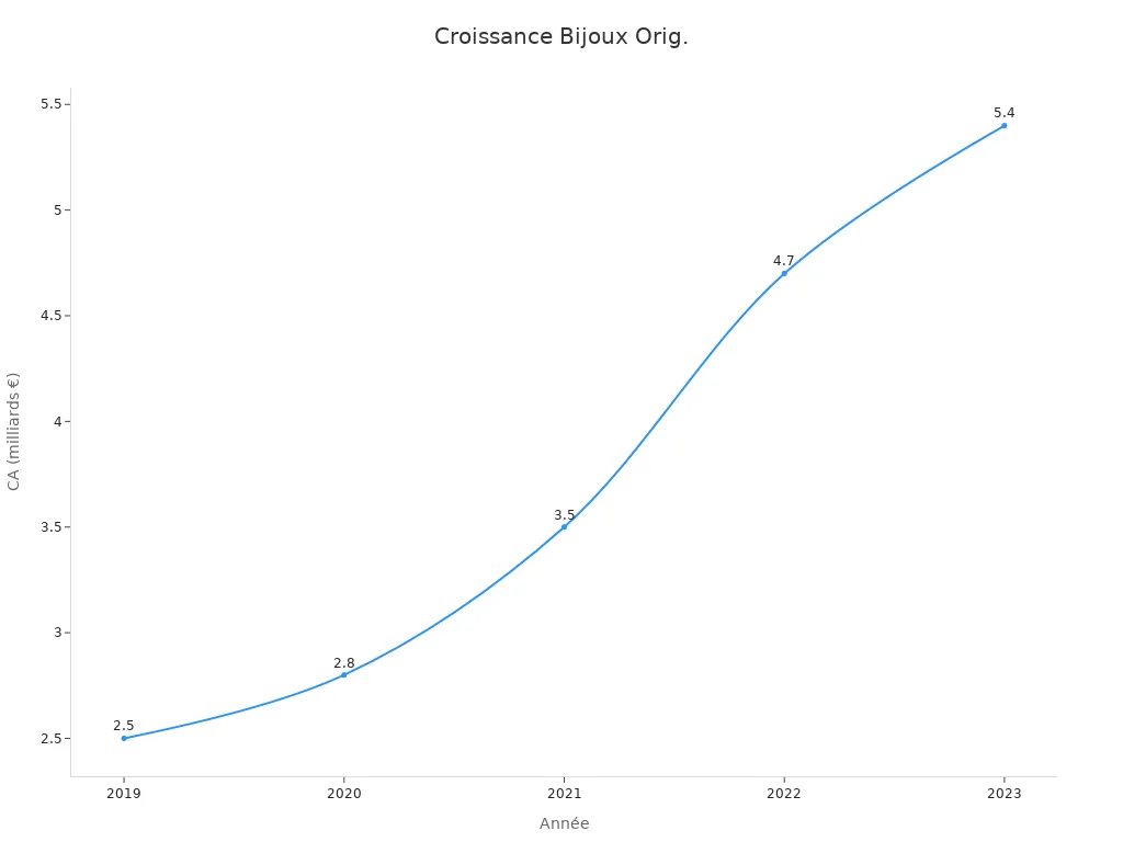 Graphique linéaire montrant la croissance du CA dans le secteur des bijoux originaux