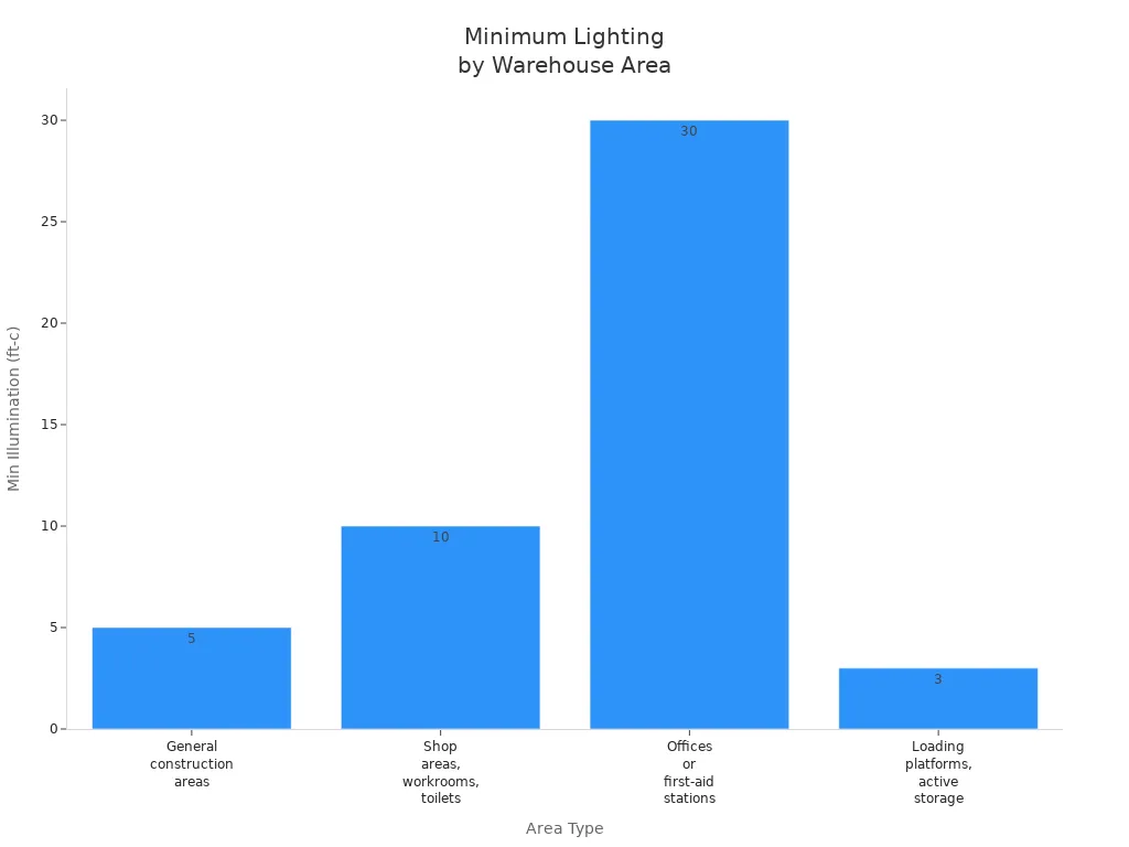 Bar chart comparing minimum illumination requirements for different warehouse areas