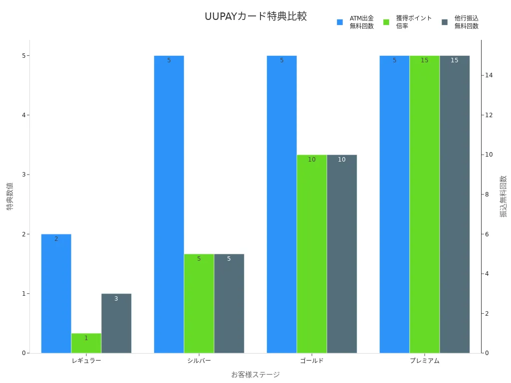 UUPAYカードの各ステージごとのATM出金無料回数やポイント倍率、振込無料回数を比較した棒グラフ