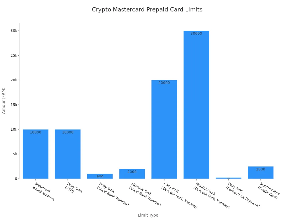 Bar chart comparing spending and withdrawal limits for top crypto Mastercard prepaid cards
