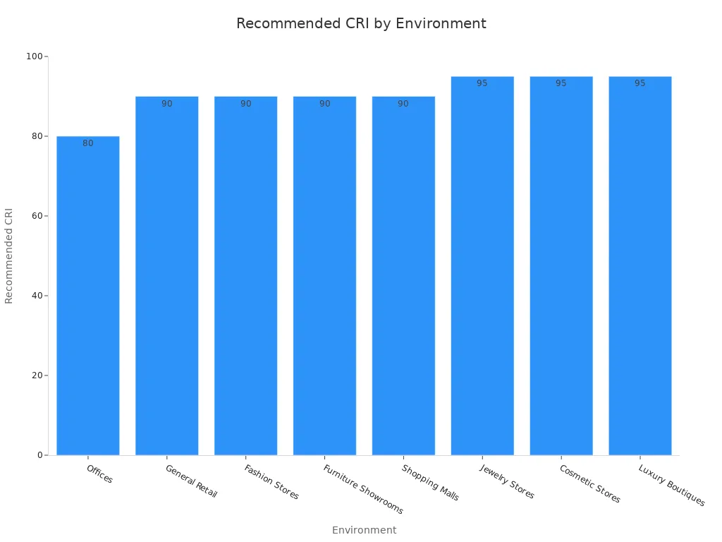 Bar chart of recommended CRI levels for different environments