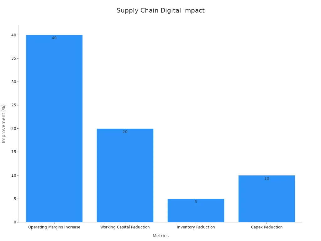 Bar chart showing digital supply chain improvement percentages