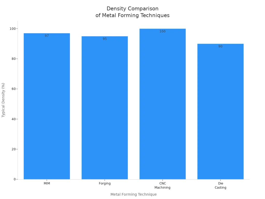 Bar chart comparing typical density of MIM, forging, CNC machining, and die casting techniques
