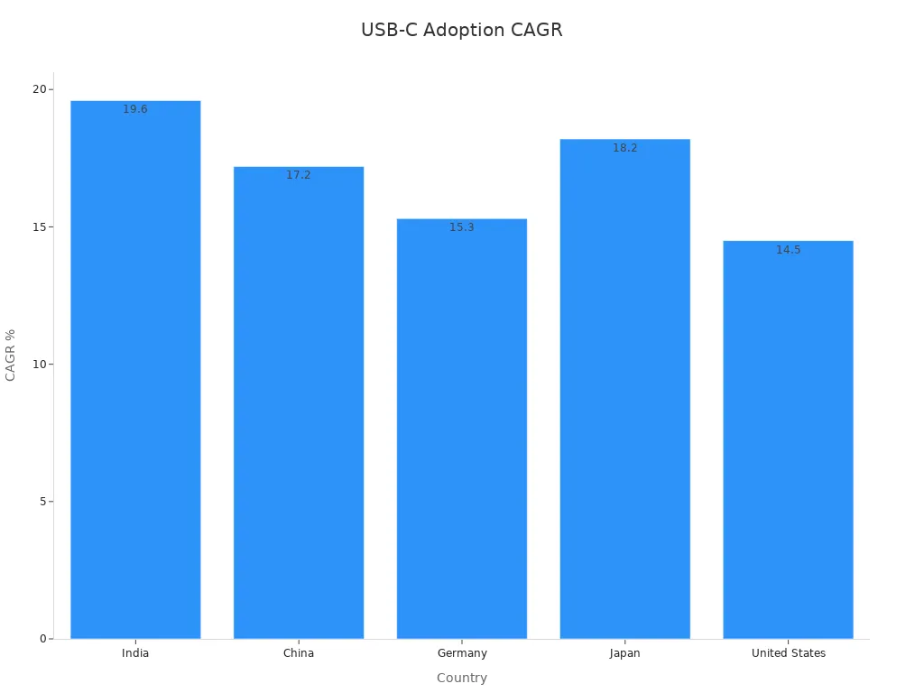 Bar chart showing USB-C adoption CAGR by country