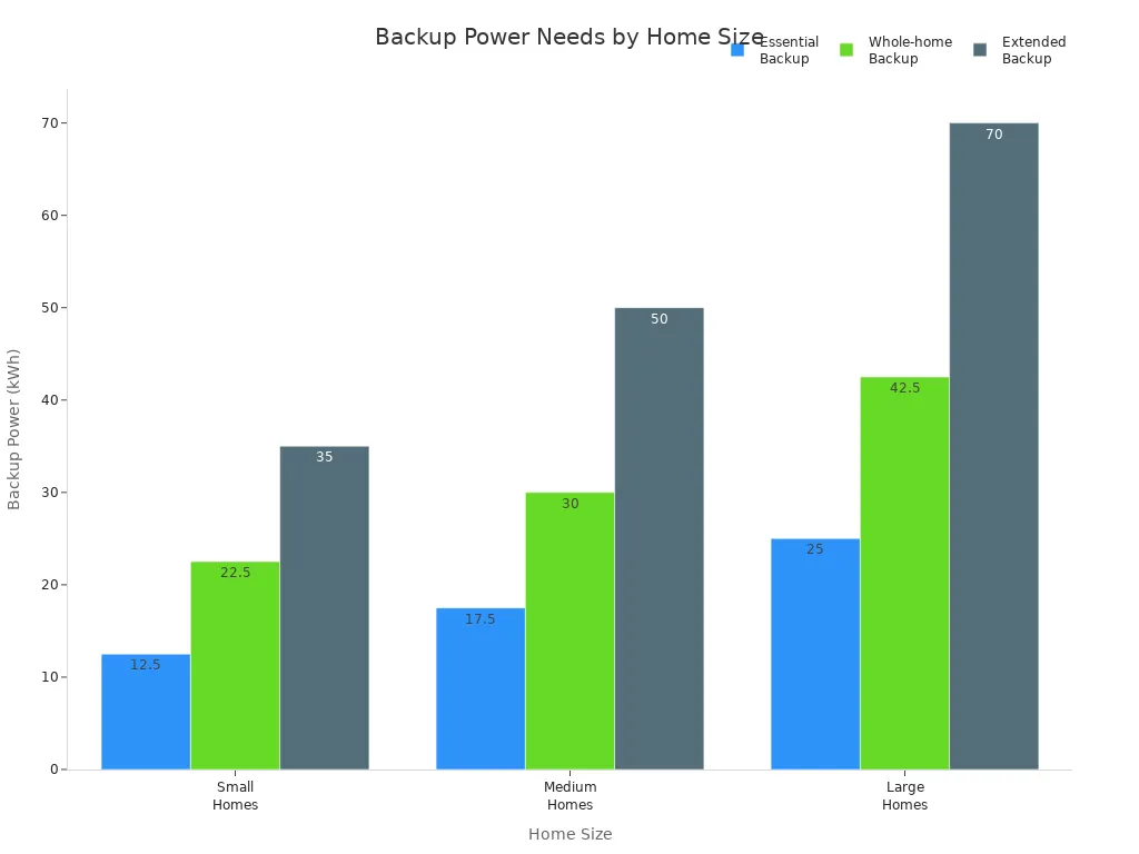Bar chart comparing backup power needs for small, medium, and large solar-powered homes