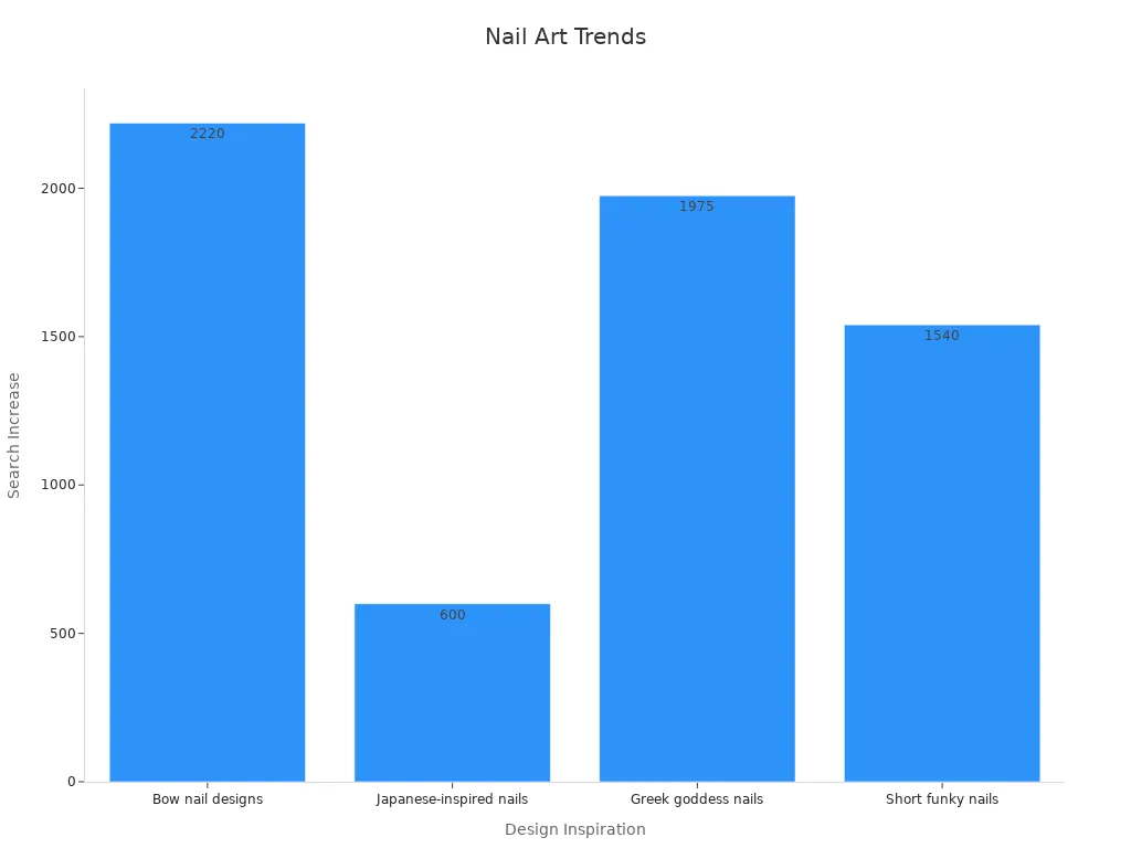 Bar chart showing nail art design trends by search increase