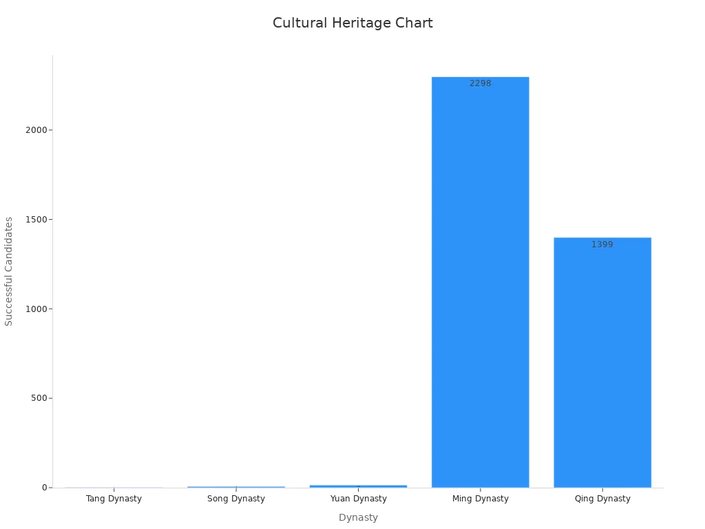 A bar chart displaying successful candidate counts by Chinese dynasty