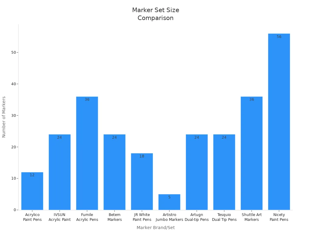 Bar chart comparing the number of markers in top 10 budget acrylic paint marker sets