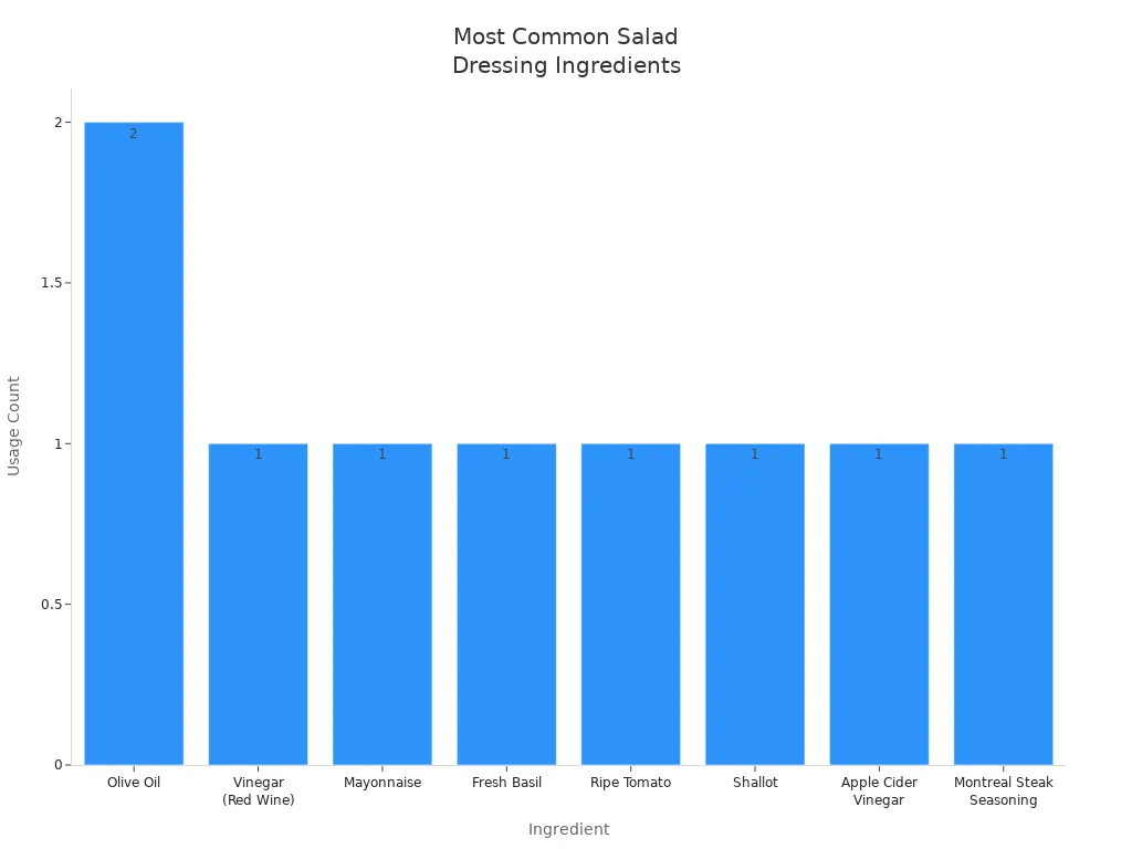 Bar chart showing most used ingredients in 3-ingredient salad dressings