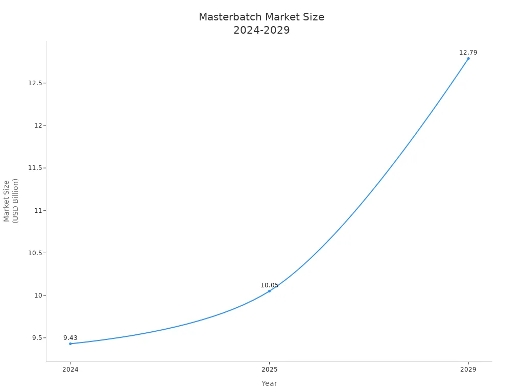Line chart showing masterbatch market size growth from 2024 to 2029