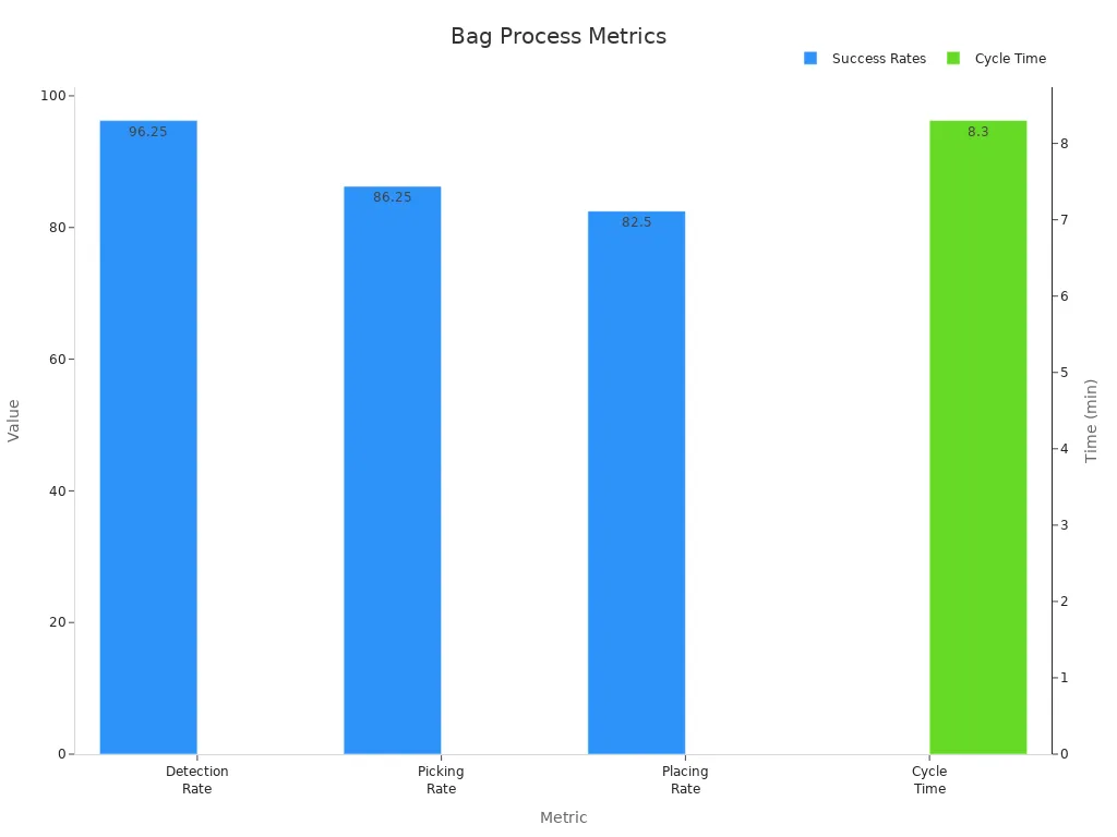 Bar chart comparing success rates (%) and cycle time (min) in a paper bag process
